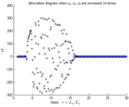 Fig. 8: Hopf bifurcation for state x2 v/s r with c1, c2, c5increased 10 times.