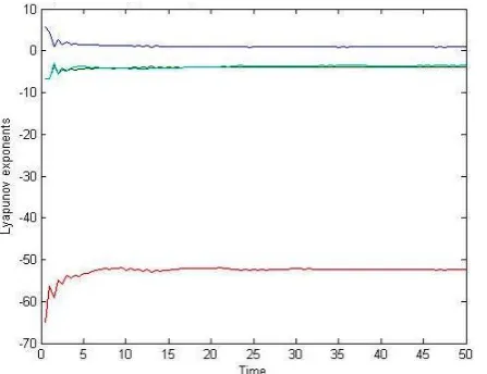 Fig. 12: Variation of Lyapunov exponents with time at TL =8.5 and ratio r > 15.