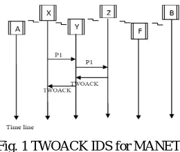 Fig. 1 TWOACK IDS for MANETs In Fig 1: Node X wants to transmit the Packet 1 to node Y, and then, node Y transmit the Packet 1 to node Z