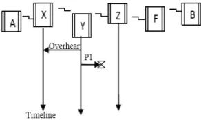 Fig 3 Routing overhead 