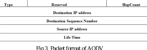 Fig 3  Packet format of AODV Each time broadcast ID is incremented whenever a new RREQ is issued by source node