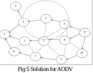 Fig 5 Solution for AODV 