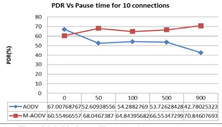 Fig 6 PDR Vs Pause Time for 1 connection  In Fig 7 with 5 connections M-AODV mainly concentrates on the link breakages