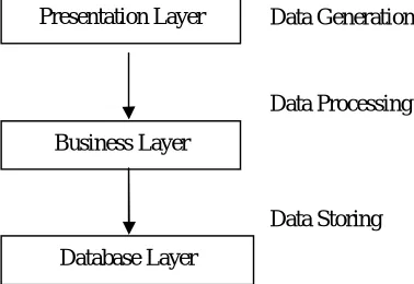 Figure 2: Multi –tier data flow architecture 