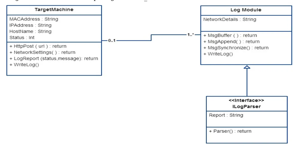 Figure 3:  Class diagram of assembly contents 