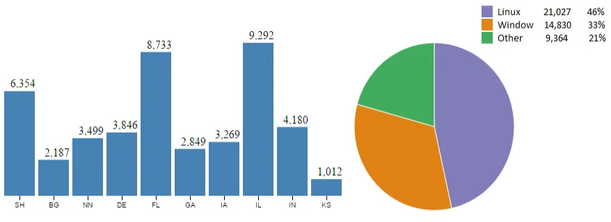 Figure 4: Messages in database 