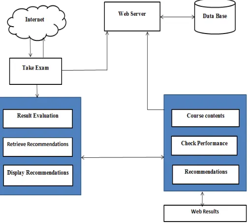 Fig 1 Data Flow Diagram Of Knowledge discovery tutor system: A Recommendation process 