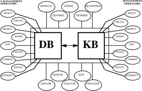 Figure 1.  Architecture of the INLEN system for multistrategy data exploration.