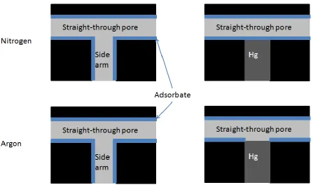 Figure 1. Schematic diagram of the difference in wetting of a model T-junction before and after mercury entrapment in the side-arm for different adsorbates