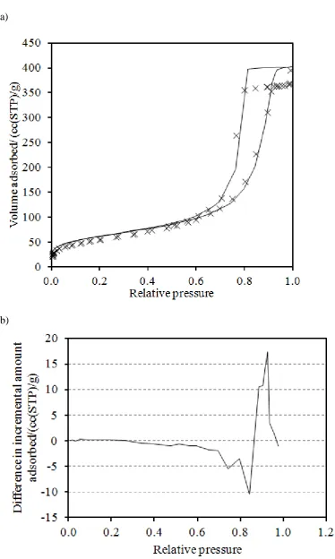 Figure 6. (a) Nitrogen sorption isotherms for a sample from batch Q1 obtained at 77 K for before (solid line) and after (×) entrapment of mercury in integrated experiment