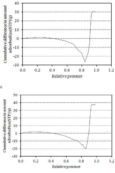 Figure 8. Cumulative difference in amount adsorbed plots for adsorption of nitrogen (a&b) and argon (c&d) on typical samples from batch Q1