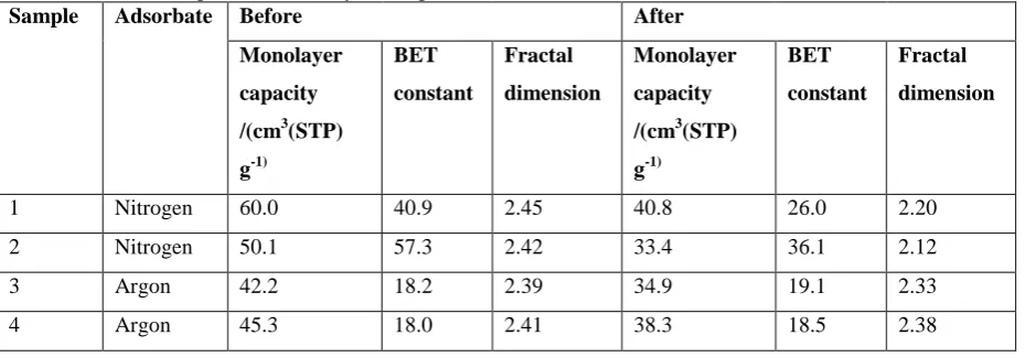 Table 2. Parameters from fitting the fractal BET model to adsorption isotherms for nitrogen or argon obtained before and after entrapment of mercury in samples from batch Q1
