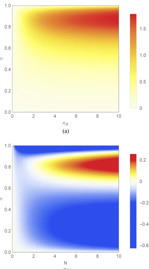 FIG. 6. Relative increase Iϵmode squeezed vacuum probes rather than the optimal single-modeinput state, numerically evaluated for 10 = in precision obtained by using two-4 pairs (nA,η) or (N,η) when 1