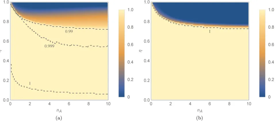 FIG. 7. Optimal value for the ratio |values ofξ|2/(2nA), leading to the maximum AvQFI value for 104 pairs (nA,η) ∈ [0,10] × [0,1] and different ϵ