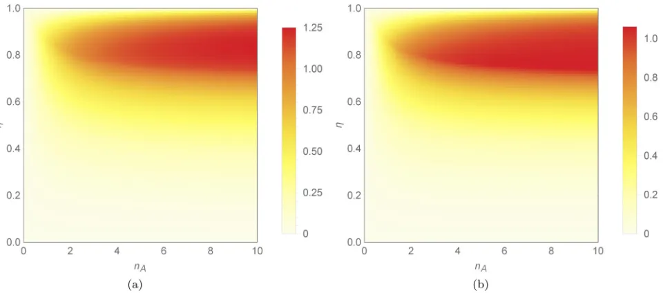 FIG. 8. Relative increase Isingle-mode input state, numerically evaluated for 10 in precision for ﬁxed nA obtained by using two-mode squeezed vacuum probes rather than the optimal4 pairs (nA,η) ∈ [0,10] × [0,1] and different values of ϵ