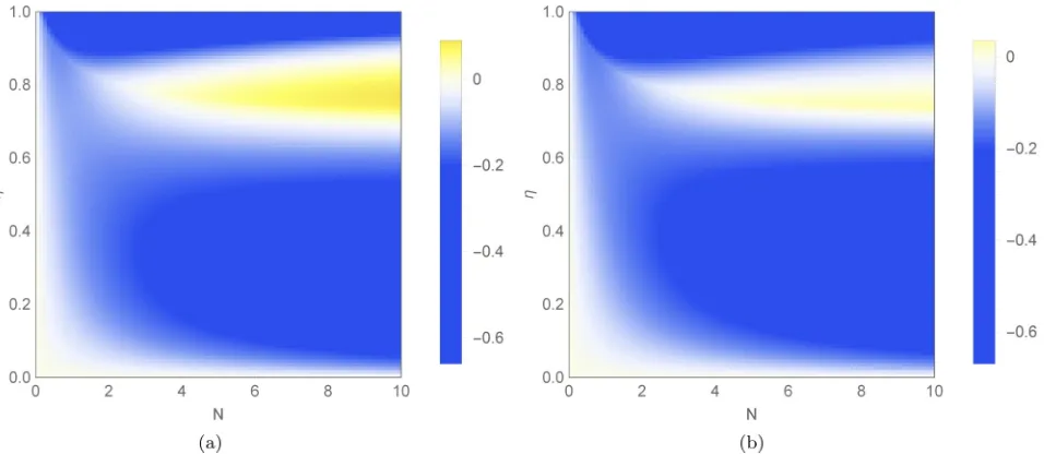 FIG. 9. Relative increase Isingle-mode input state, numerically evaluated for 10 in precision for ﬁxed N obtained by using two-mode squeezed vacuum probes rather than the optimal4 pairs (N,η) ∈ [0,10] × [0,1] and different values of ϵ