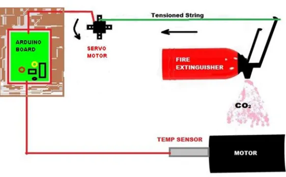 Fig 4. Flow Diagram of Automatic Fire Extinguisher in our Kart 