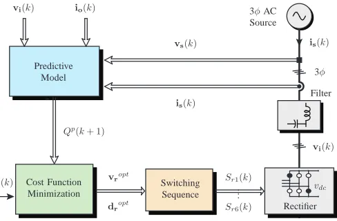 Fig. 4. Indirect predictive control strategy for the ﬁctitious rectiﬁer.