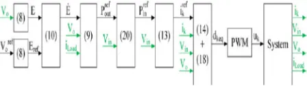 Fig. 2. Control strategy. Measurements are in green. 
