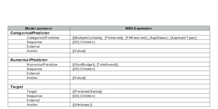Table 6: Setting up accessors for the “apply” mode while using Naive Bayes algorithm