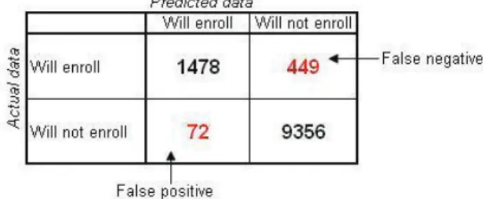 Figure 10 below shows the confusion matrix constructed using the data set that was analyzed as part of this case study.