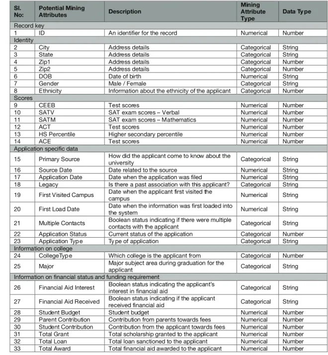 Table 1: List of potential mining attributes available in database