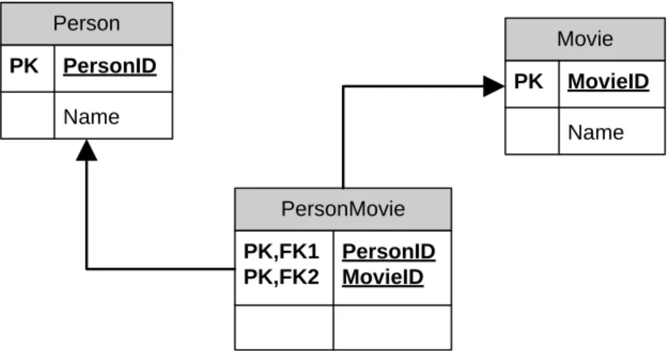 Figure 1: Hollywood Database Schema 