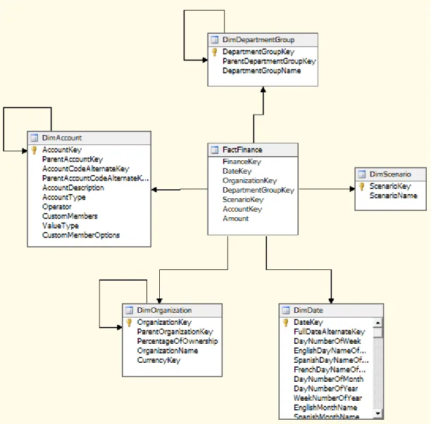 Figure 15-4: The Finance data source view 
