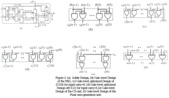 Figure 2: (a)  Adder Design, (b) Gate-level Design of the HSG, (c) Gate-level optimized Design of  (CG0) for input-carry=0, (d) Gate-level optimized Design of(CG1) for input-carry=1,(e) Gate-level  Design of the CS unit, (f) Gate-level Design of the Final-