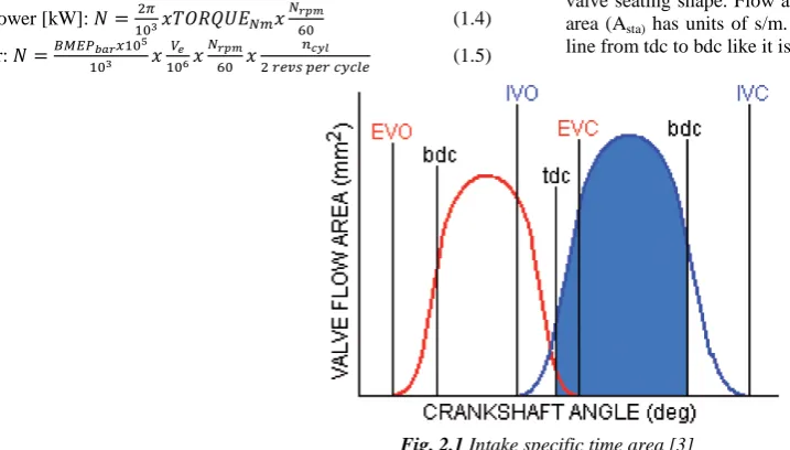 Fig. 2.1 Intake specific time area [3] On this equation it could be assumed that the best engine is engine with high A and C