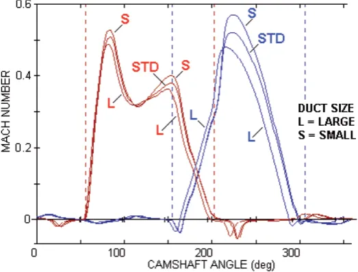Fig. 2.2 Characteristic of volumetric efficiency in regular passenger vehicle and in racing vehicle [6]    Showed data are for 16100rpm Moto GP engine