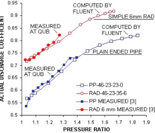 Fig. 2.4 CD values at different pipe ends [2] 