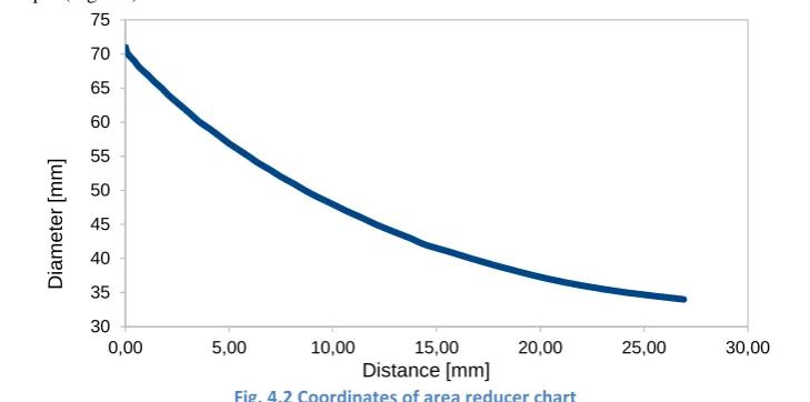 Fig. 4.1  Flow contours of bellmouth and carburettor. 