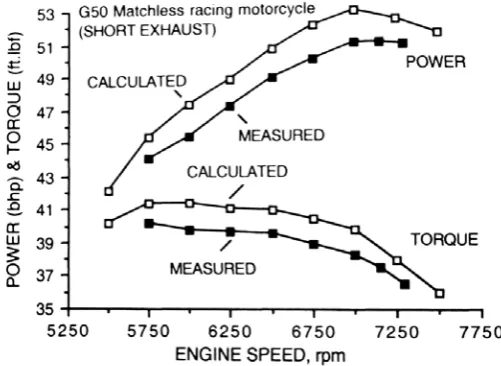 Fig. 6.1 Power and torque of the G50 engine [1] 