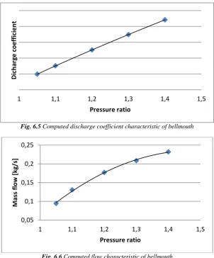 Fig. 6.5 Computed discharge coefficient characteristic of bellmouth 