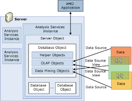 Figure 4 - Logical SSAS Architecture 