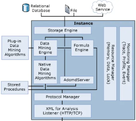 Figure 5 - Physical SSAS Architecture 