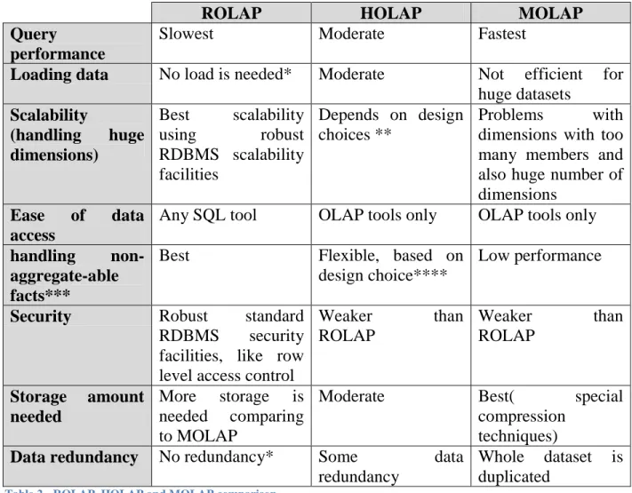 Table 2 - ROLAP, HOLAP and MOLAP comparison 