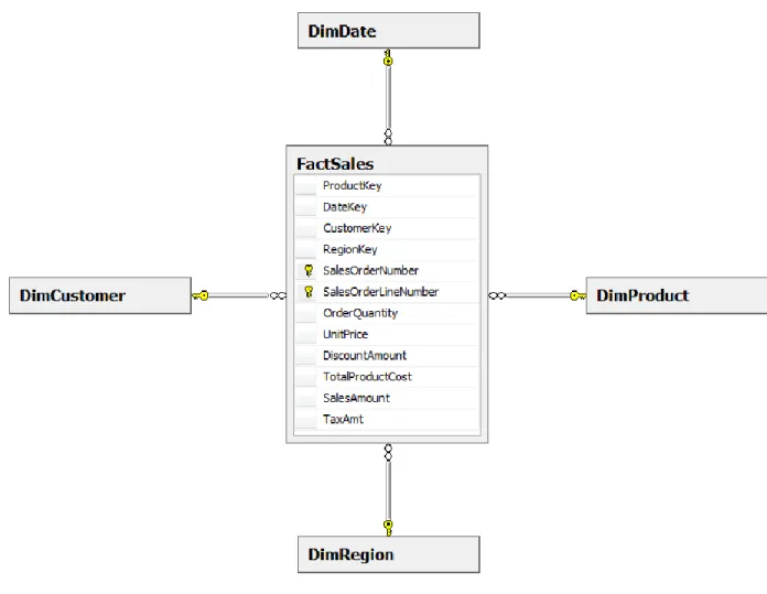 Figure 8 - Example star schema in relational format 