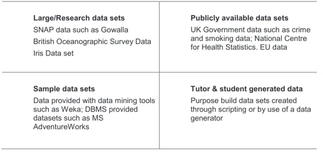 Figure 1: Data Set Sources 