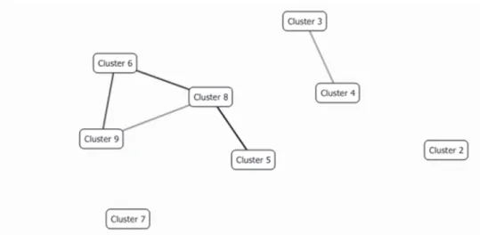 Figure 6: Section of a cluster diagram showing strongest links 