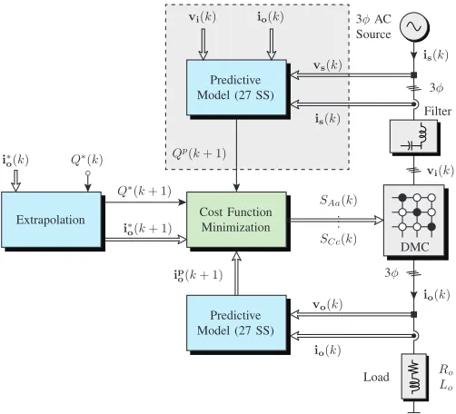 Fig. 3.Block diagram of PCC with instantaneous input reactive powerminimization for DMC.