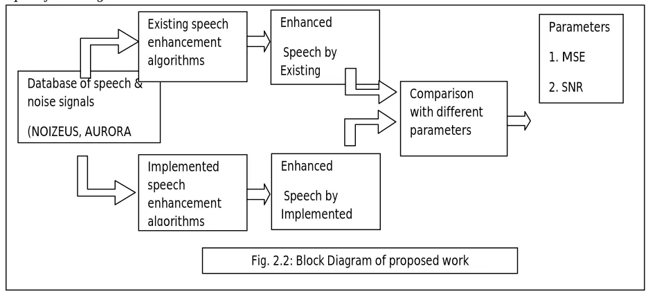 Fig. 2.2: Block Diagram of proposed work  