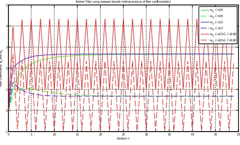 Figure 1:Filter coefficient Analysis  