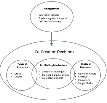 Figure 1. The Co-creation Process for NPD 