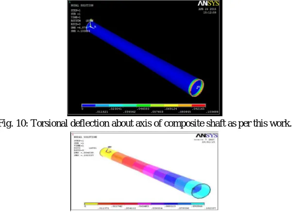 Fig. 8:  Meshed model of composite drive shaft.  Here investigation has been done on composite drive shaft made of High Module Carbon/ Epoxy which has been imposed of torque 