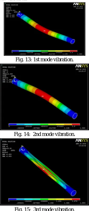 Fig. 15:  3rd mode vibration. 