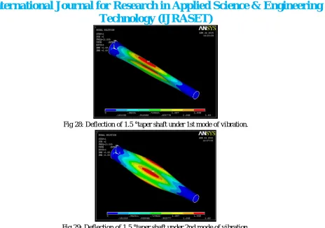 Fig 29: Deflection of 1.5 °taper shaft under 2nd mode of vibration.   