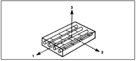 Fig. 2: Unidirectional Reinforced Lamina 