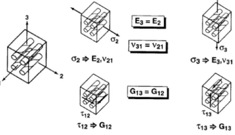 Fig. 4: Helically Wound Fibre-Reinforced Circular Cylindrical Shell  At this point, we recall from elementary mechanics of materials the transformation equations for expressing stresses in an x-y 